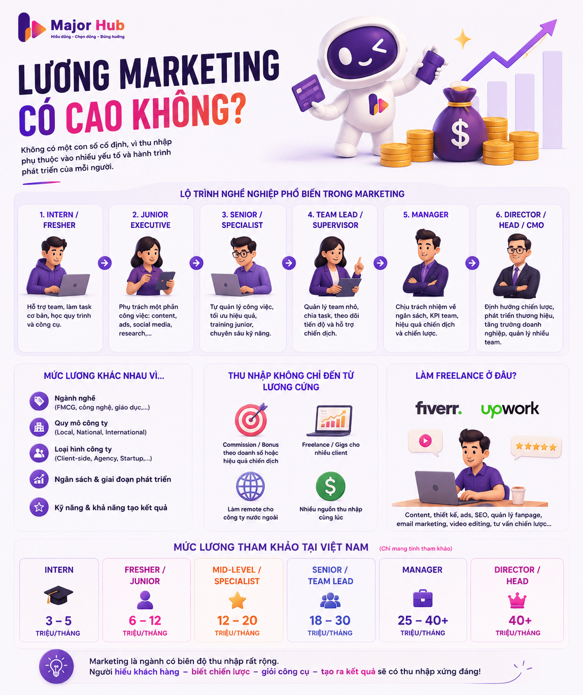 luong nganh marketing co cao khong