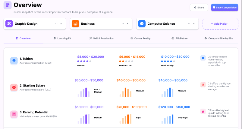 Preview comparing majors side by side across tuition, salary and outcomes