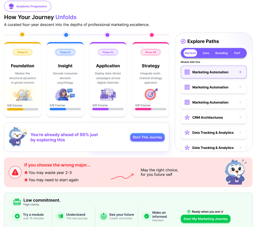 Preview of a major's four-year journey, learning paths and outcomes